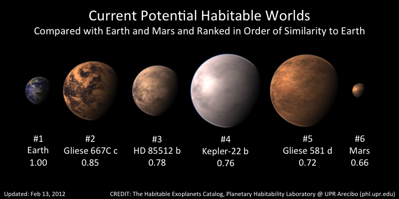 A Potential Habitable Exoplanet in a Nearby Triple Star System - Planetary Habitability Laboratory @ UPR Arecibo