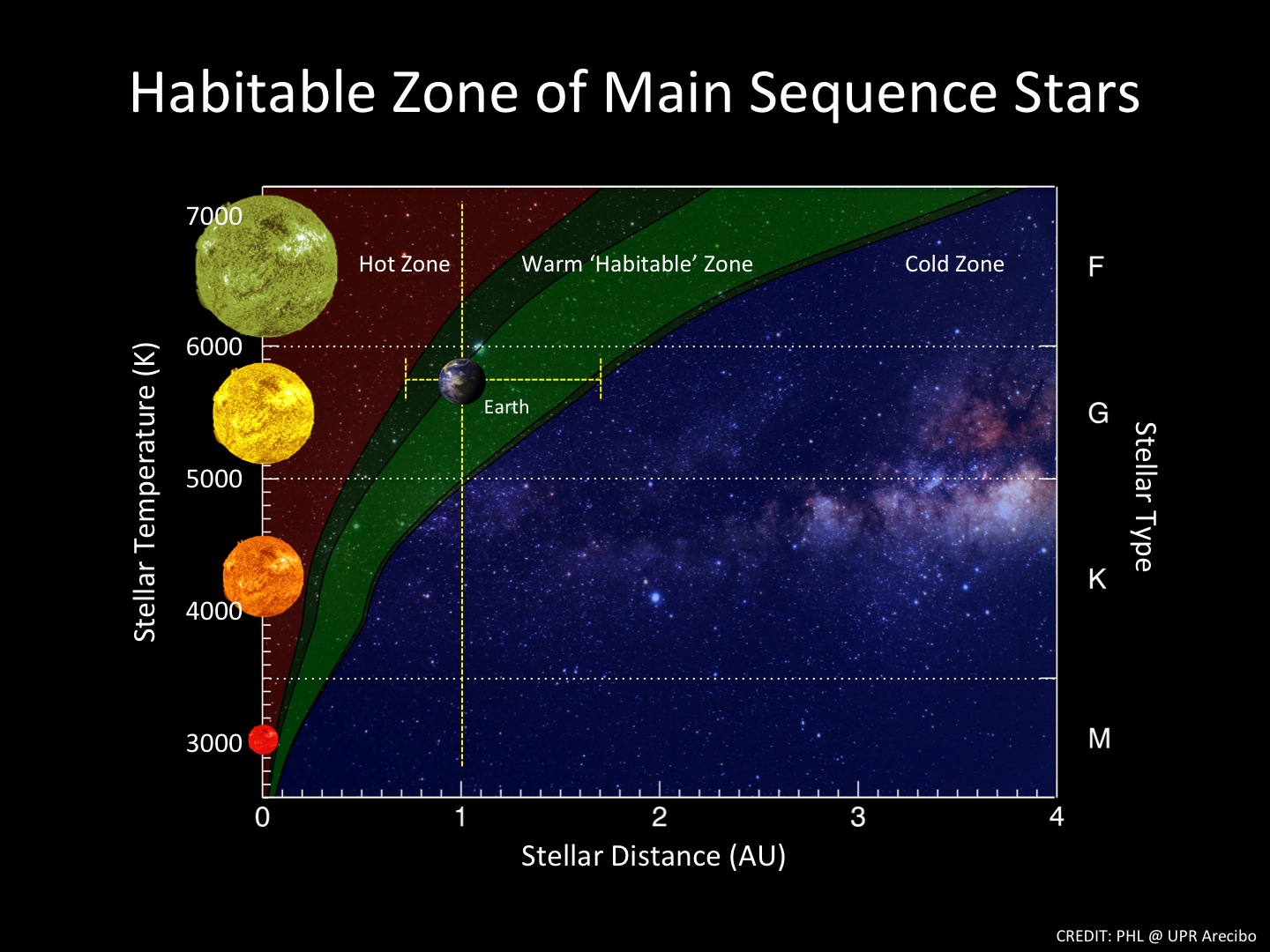 Main Sequence Star Chart