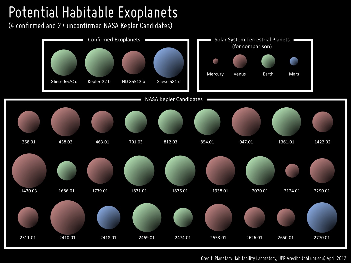Hec Kepler S Potential Habitable Exoplanet Candidates Planetary