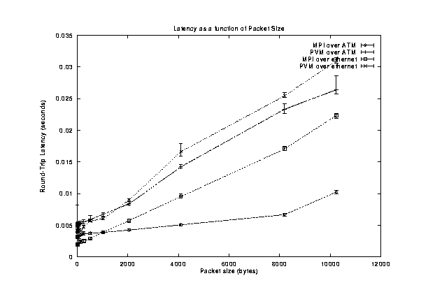 packet size vs latency